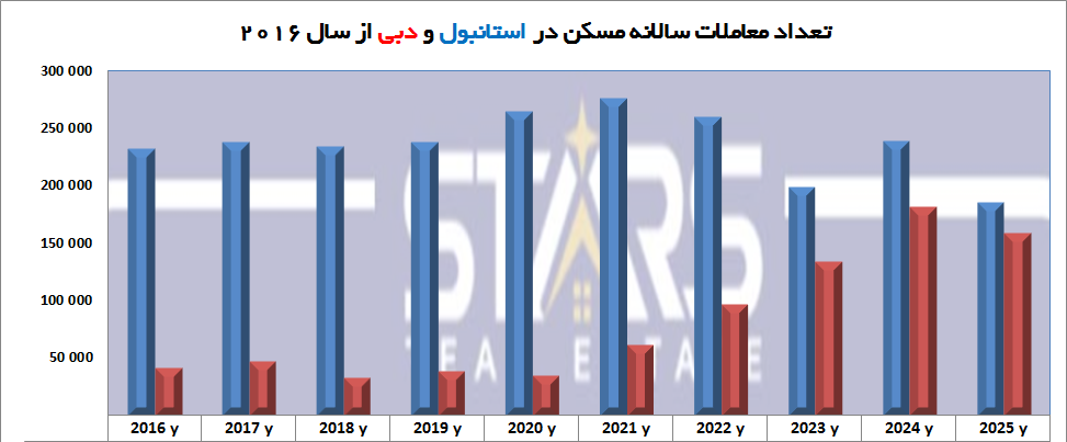 استانبول یا دبی؟ مقایسه آمار معاملات مسکن در 9 ماهه 2025 1 استانبول یا دبی؟ مقایسه آمار معاملات مسکن در 9 ماهه 2025 نمودار روند معاملات سالانه مسکن دبی و استانبول