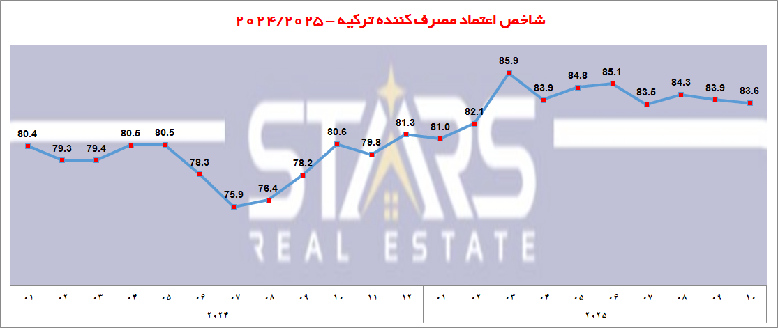 بررسی شاخص اعتماد اقتصادی ترکیه اکتبر ۲۰۲۵ | سطح اطمینان اقتصاد ترکیه به کجا رسیده؟ 4 بررسی شاخص اعتماد اقتصادی ترکیه اکتبر ۲۰۲۵ نمودار شاخص اعتماد مصرف کننده