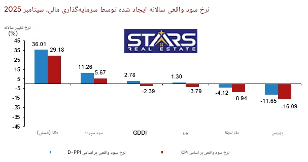 تحلیل بازده سرمایه گذاری در ترکیه سپتامبر 2025|وقتی طلا حرف اول را میزند! 4 تحلیل بازده سرمایه گذاری در ترکیه سپتامبر 2025 نمودار سالانه سود سرمایه گذاری ترکیه