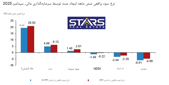 تحلیل بازده سرمایه گذاری در ترکیه سپتامبر 2025|وقتی طلا حرف اول را میزند! 3 تحلیل بازده سرمایه گذاری در ترکیه سپتامبر 2025 نمودار شش ماهه سود سرمایه گذاری ترکیه