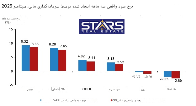 تحلیل بازده سرمایه گذاری در ترکیه سپتامبر 2025|وقتی طلا حرف اول را میزند! 2 تحلیل بازده سرمایه گذاری در ترکیه سپتامبر 2025 نمودار فصلی سود سرمایه گذاری ترکیه
