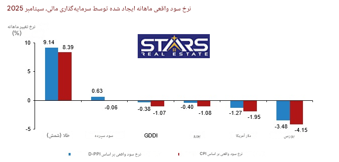 تحلیل بازده سرمایه گذاری در ترکیه سپتامبر 2025|وقتی طلا حرف اول را میزند! 1 تحلیل بازده سرمایه گذاری در ترکیه سپتامبر 2025 نمودار ماهانه سود سرمایه گذاری ترکیه