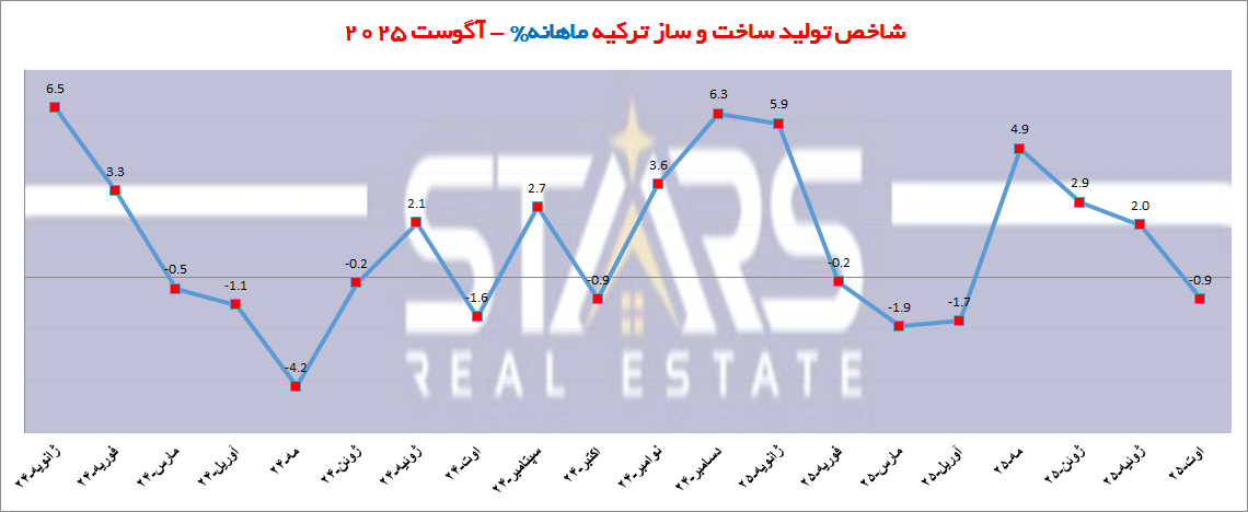 تحلیل شاخص ساخت و ساز ترکیه در آگوست ۲۰۲۵ | رشد ۲۵ درصدی، فرصتهای جدید در بازار ساختمان 2 تحلیل شاخص ساخت و ساز ترکیه در آگوست ۲۰۲۵ نمودار ماهانه شاخص تولید ساخت و ساز