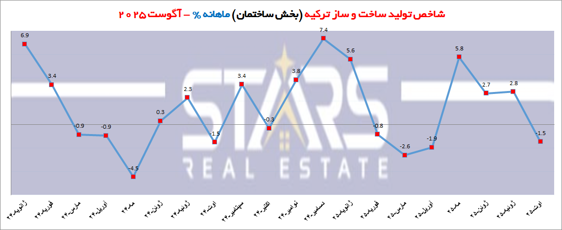تحلیل شاخص ساخت و ساز ترکیه در آگوست ۲۰۲۵ | رشد ۲۵ درصدی، فرصتهای جدید در بازار ساختمان 4 تحلیل شاخص ساخت و ساز ترکیه در آگوست ۲۰۲۵ نمودار ماهانه شاخص تولید ساختمان سازی