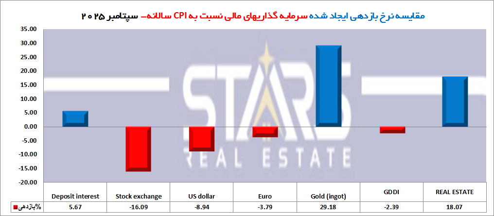 بررسی بازدهی سرمایهگذاری ملکی در ترکیه نسبت به سایر سرمایهگذاریها در سپتامبر ۲۰۲۵ | مسکن و طلا در صدر 4 نمودار مقایسه نرخ بازدهی سرمایه گذاریها به تورم در بازه سالانه ترکیه در سپتامبر 2025