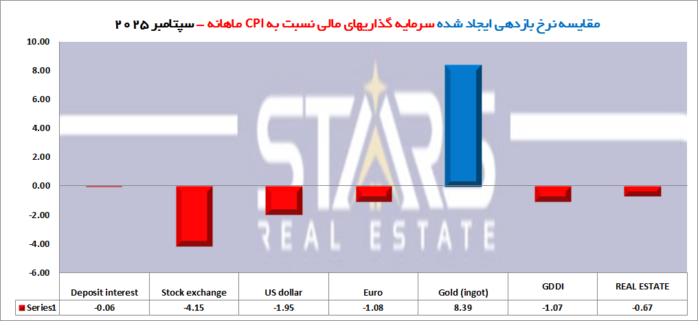 بررسی بازدهی سرمایهگذاری ملکی در ترکیه نسبت به سایر سرمایهگذاریها در سپتامبر ۲۰۲۵ | مسکن و طلا در صدر 3 نمودار مقایسه نرخ بازدهی سرمایه گذاریها به تورم در بازه ماهانه ترکیه در سپتامبر 2025