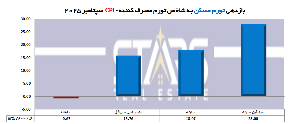 بررسی بازدهی سرمایهگذاری ملکی در ترکیه نسبت به سایر سرمایهگذاریها در سپتامبر ۲۰۲۵ | مسکن و طلا در صدر 2 نمودار بازدهی تورم مسکن به شاخص تورم ترکیه در سپتامبر 2025