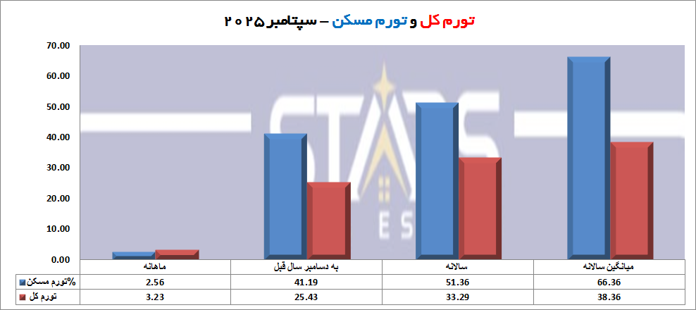 بررسی بازدهی سرمایهگذاری ملکی در ترکیه نسبت به سایر سرمایهگذاریها در سپتامبر ۲۰۲۵ | مسکن و طلا در صدر 1 نمودار تورم کل و تورم مسکن ترکیه در سپتامبر 2025