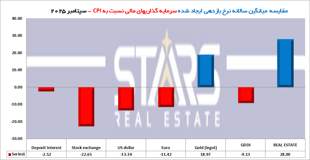 بررسی بازدهی سرمایهگذاری ملکی در ترکیه نسبت به سایر سرمایهگذاریها در سپتامبر ۲۰۲۵ | مسکن و طلا در صدر 5 نمودار مقایسه نرخ میانگین بازدهی سرمایه گذاریها به تورم در بازه سالانه ترکیه در سپتامبر 2025