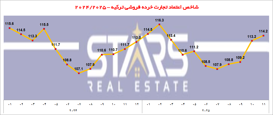 نمودار شاخص اعتماد تجارت خرده فروشی ترکیه نوامبر ۲۰۲۵