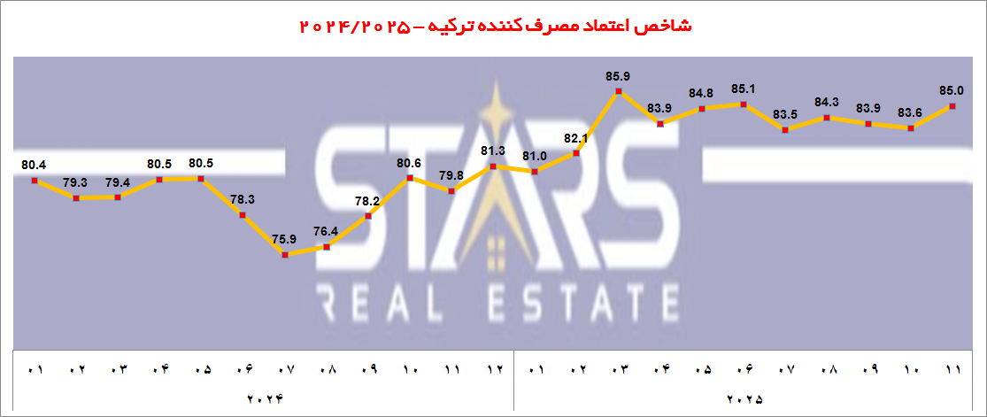 نمودار شاخص اعتماد مصرف کننده ترکیه نوامبر ۲۰۲۵