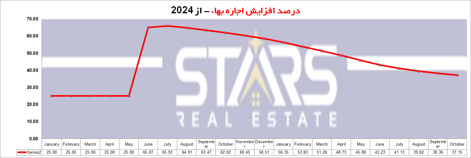 سقف قانونی افزایش اجاره‌ بها در ترکیه (نوامبر ۲۰۲۵) نمودار سقف افزایش اجاره بها ترکیه