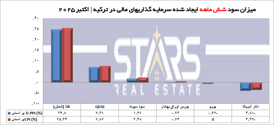 بیشترین سود سرمایه گذاری در ترکیه اکتبر 2025 | طلا با ارزشتر از همیشه! 3 بیشترین سود شش ماهه سرمایه گذاری در ترکیه اکتبر 2025