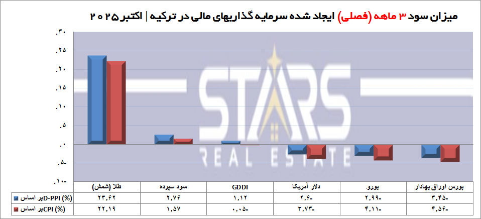 بیشترین سود سرمایه گذاری در ترکیه اکتبر 2025 | طلا با ارزشتر از همیشه! 2 بیشترین سود 3 ماهه (فصلی) سرمایه گذاری در ترکیه اکتبر 2025