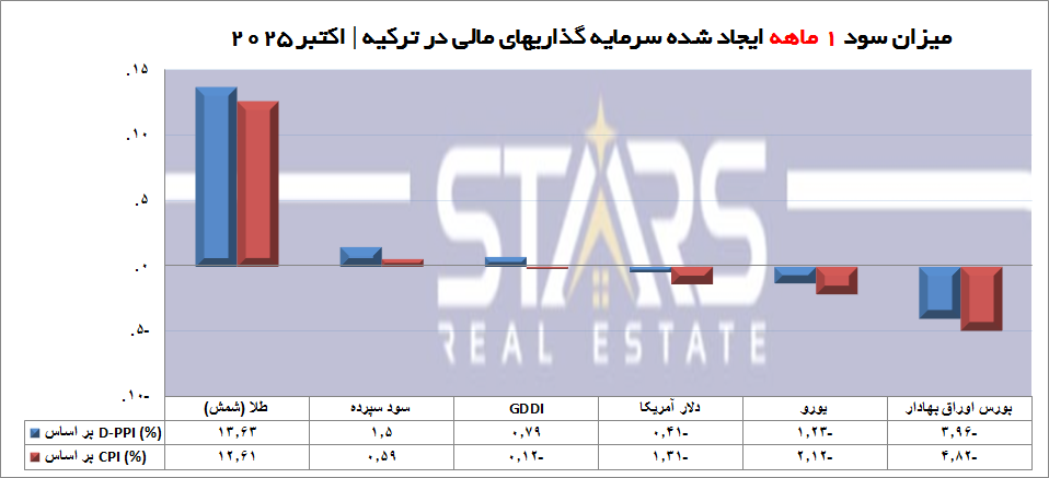 بیشترین سود 1 ماهه سرمایه گذاری در ترکیه اکتبر 2025 