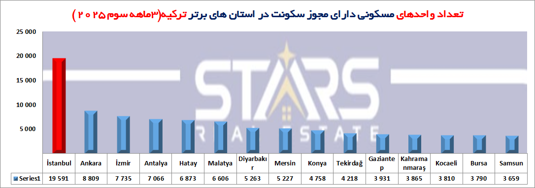 مجوزهای ساخت و ساز و پایان کارساختمانی ترکیه | سهماهه سوم ۲۰۲۵ | استانبول و آنکارا در صدر 8 تعداد واحدهای مسکونی دارای مجوز سکونت در استانهای برتر ترکیه
