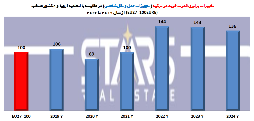 هزینه زندگی در ترکیه نسبت به اروپا ۲۰۲۵ | تحلیل روند 6 ساله قیمتها 2 هزینه زندگی در ترکیه نسبت به اروپا ۲۰۲۵ شاخص تجهیرات حمل و نقل شخصی