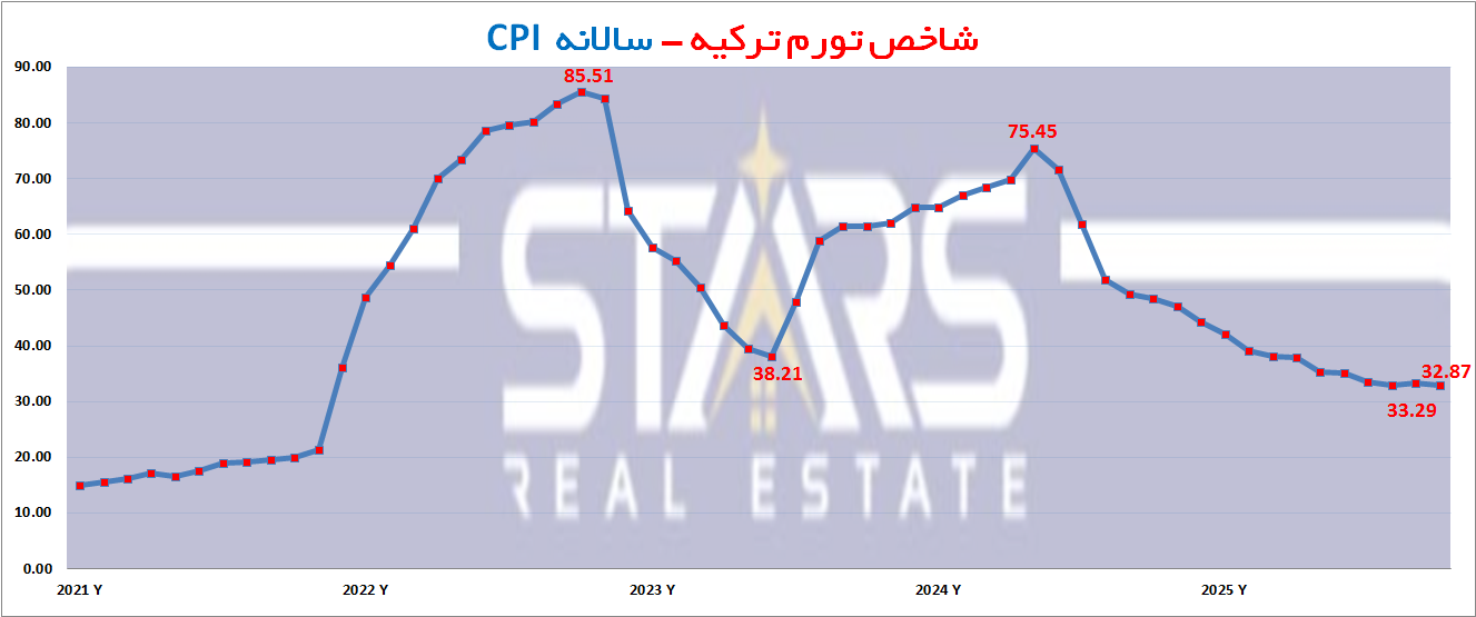 نرخ تورم ترکیه در اکتبر ۲۰۲۵ | کاهش بیش از انتظار و مسیر پرچالش 2 نرخ تورم ترکیه در اکتبر ۲۰۲۵ نمودار تورم سالانه ترکیه