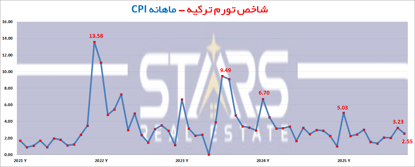 نرخ تورم ترکیه در اکتبر ۲۰۲۵ | کاهش بیش از انتظار و مسیر پرچالش 1 نرخ تورم ترکیه در اکتبر ۲۰۲۵ نمودار تورم ماهانه ترکیه