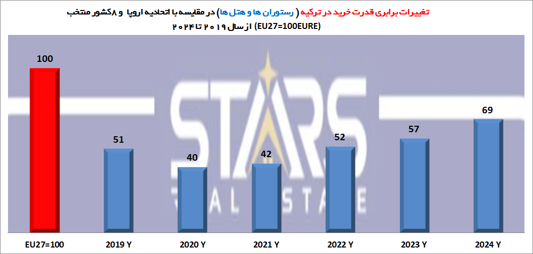 هزینه زندگی در ترکیه نسبت به اروپا ۲۰۲۵ | تحلیل روند 6 ساله قیمتها 4 هزینه زندگی در ترکیه نسبت به اروپا ۲۰۲۵ شاخص رستوران و هتل