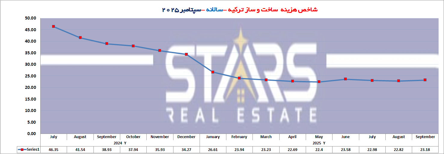 نمودار سالانه شاخص هزینه ساخت و ساز در ترکیه سپتامبر ۲۰۲۵