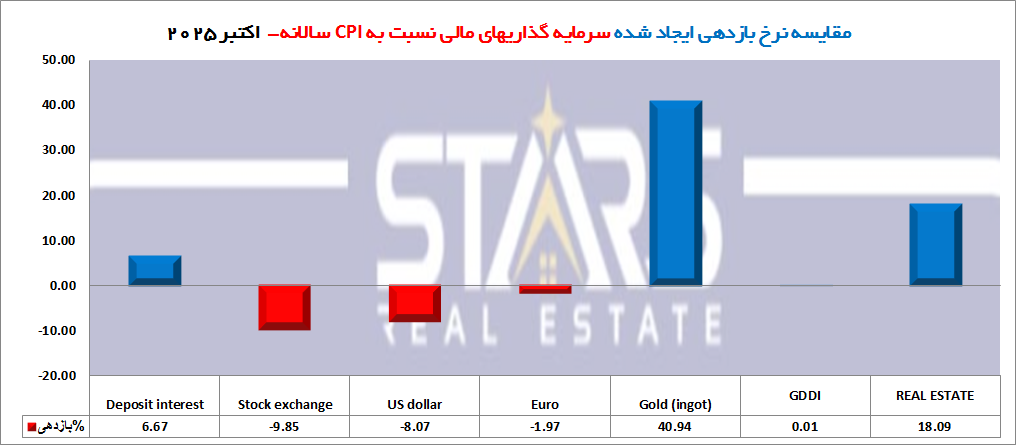 نمودار سالانه بازدهی سرمایهگذاری در املاک و مستغلات ترکیه در اکتبر ۲۰۲۵