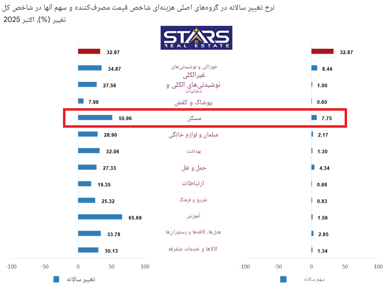 نرخ تورم ترکیه در اکتبر ۲۰۲۵ | کاهش بیش از انتظار و مسیر پرچالش 4 نرخ تورم ترکیه در اکتبر ۲۰۲۵ نمودار تورم سالانه زیر شاخص های ترکیه