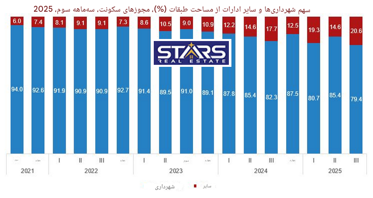 مجوزهای ساخت و ساز و پایان کارساختمانی ترکیه | سهماهه سوم ۲۰۲۵ | استانبول و آنکارا در صدر 5 مجوزهای سکونت و سهم شهرداریها و سایر ادارات از مساحت طبقات ترکیه