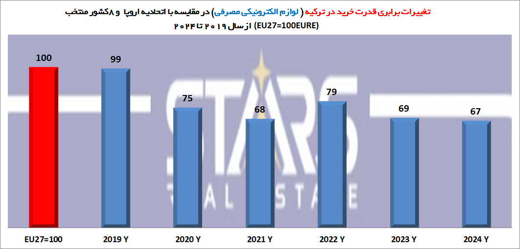 هزینه زندگی در ترکیه نسبت به اروپا ۲۰۲۵ | تحلیل روند 6 ساله قیمتها 6 هزینه زندگی در ترکیه نسبت به اروپا ۲۰۲۵ شاخص لوازم الکترونیکی مصرفی