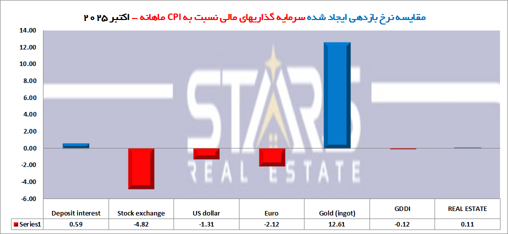 نمودار ماهانه بازدهی سرمایهگذاری در املاک و مستغلات ترکیه در اکتبر ۲۰۲۵