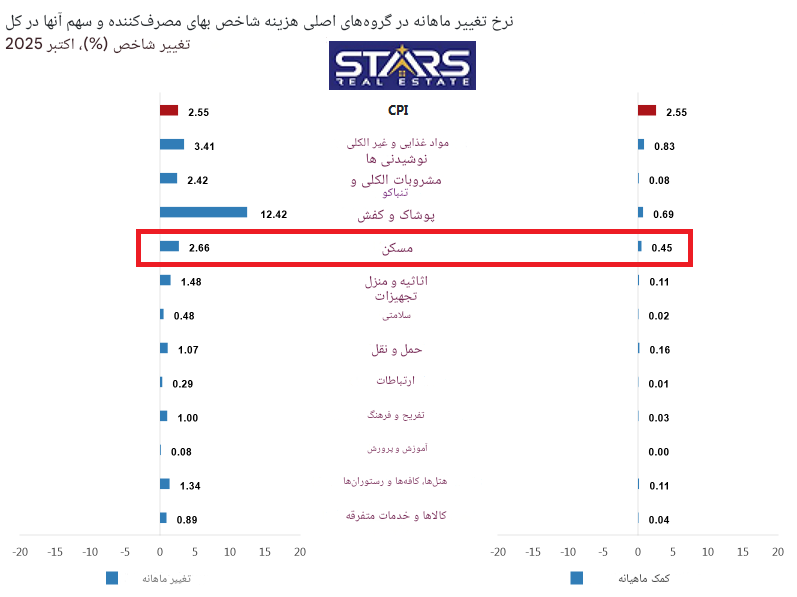 نرخ تورم ترکیه در اکتبر ۲۰۲۵ | کاهش بیش از انتظار و مسیر پرچالش 3 نرخ تورم ترکیه در اکتبر ۲۰۲۵ نمودار تورم ماهانه زیر شاخص های ترکیه