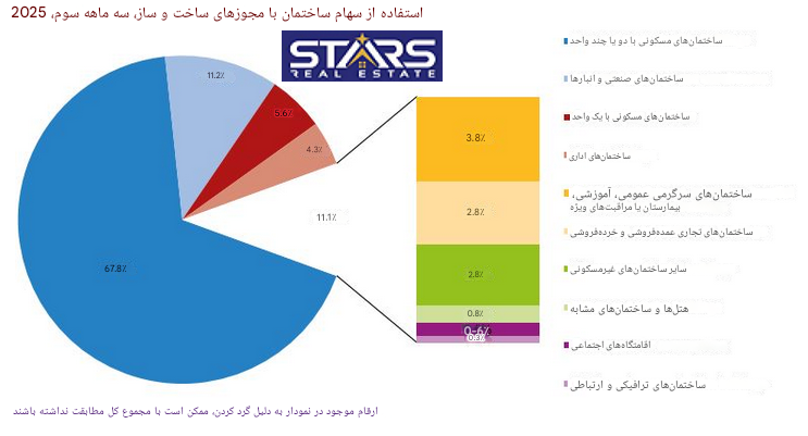 مجوزهای ساخت و ساز و پایان کارساختمانی ترکیه | سهماهه سوم ۲۰۲۵ | استانبول و آنکارا در صدر 3 مجوزهای ساخت و ساز استفاده از سهم ساختمان ترکیه