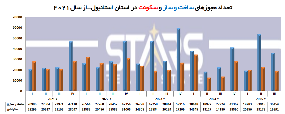 مجوزهای ساخت و ساز و پایان کارساختمانی ترکیه | سهماهه سوم ۲۰۲۵ | استانبول و آنکارا در صدر 9 تعداد مجوزهای ساخت و ساز و سکونت در استان استانبول ترکیه