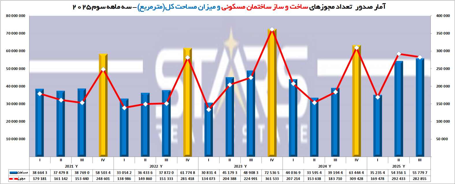 مجوزهای ساخت و ساز و پایان کارساختمانی ترکیه | سهماهه سوم ۲۰۲۵ | استانبول و آنکارا در صدر 1 تعداد مجوزهای ساخت و ساز ساختمان مسکونی و میزان مساحت کل