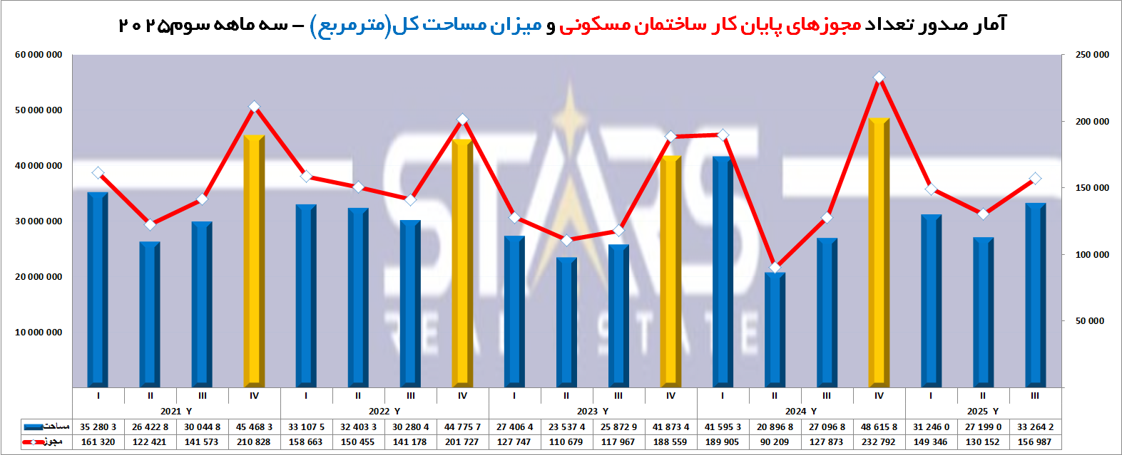 مجوزهای ساخت و ساز و پایان کارساختمانی ترکیه | سهماهه سوم ۲۰۲۵ | استانبول و آنکارا در صدر 4 مجوزهای پایان کار ساختمان مسکونی و میزان مساحت کل ترکیه