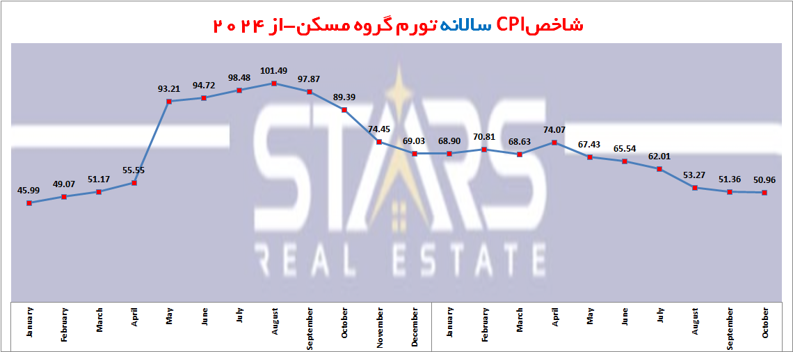 نرخ تورم ترکیه در اکتبر ۲۰۲۵ | کاهش بیش از انتظار و مسیر پرچالش 6 نرخ تورم ترکیه در اکتبر ۲۰۲۵ نمودار سالانه تورم مسکن ترکیه