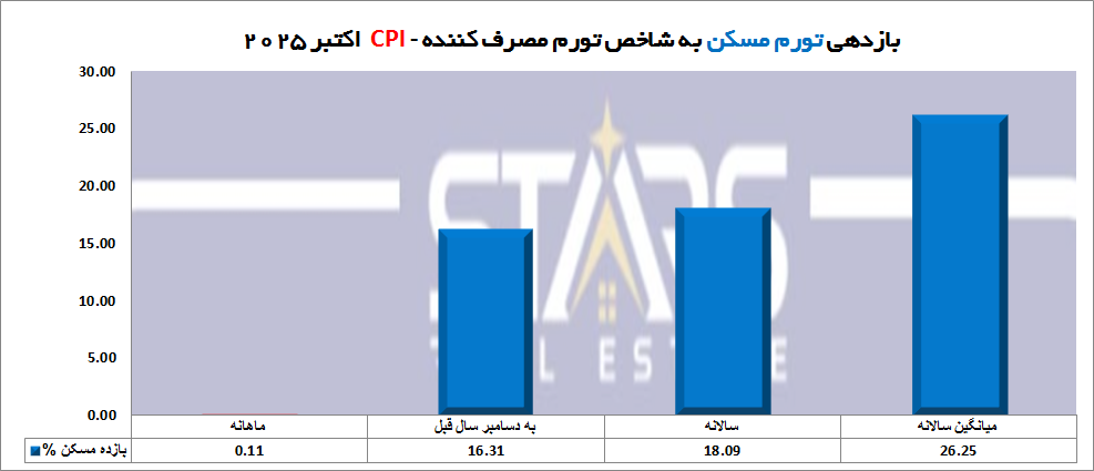 نمودار بازدهی سرمایهگذاری در املاک و مستغلات ترکیه در اکتبر ۲۰۲۵