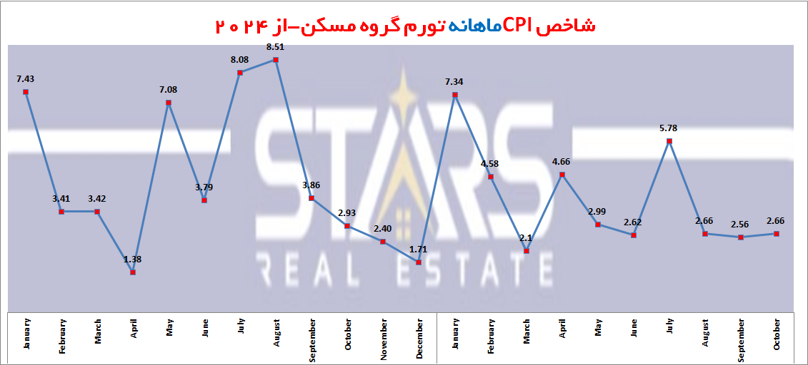 نرخ تورم ترکیه در اکتبر ۲۰۲۵ | کاهش بیش از انتظار و مسیر پرچالش 5 نرخ تورم ترکیه در اکتبر ۲۰۲۵ نمودار ماهانه تورم مسکن ترکیه
