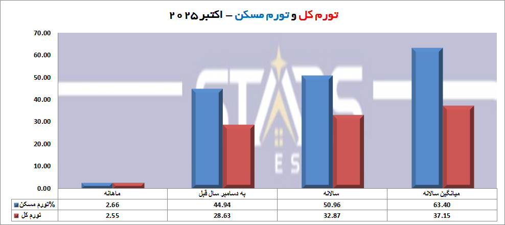 نمودار تورم کل و تورم مسکن ترکیه اکتبر 2025
