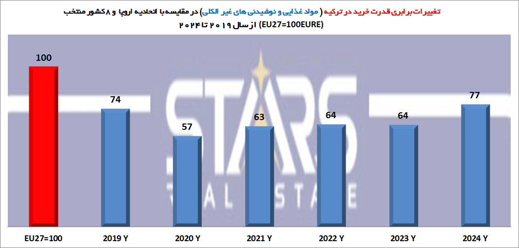 هزینه زندگی در ترکیه نسبت به اروپا ۲۰۲۵ | تحلیل روند 6 ساله قیمتها 5 هزینه زندگی در ترکیه نسبت به اروپا ۲۰۲۵ شاخص مواد غذایی و نوشیدنی های غیر الکلی