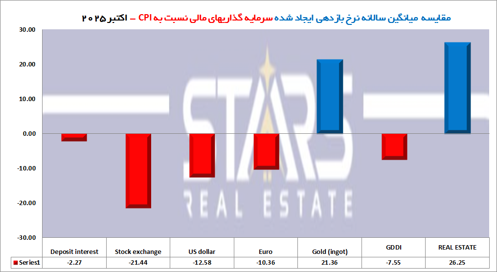 نمودار میانگین سالانه بازدهی سرمایهگذاری در املاک و مستغلات ترکیه در اکتبر ۲۰۲۵