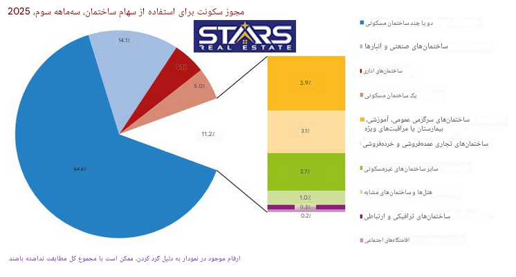 مجوزهای ساخت و ساز و پایان کارساختمانی ترکیه | سهماهه سوم ۲۰۲۵ | استانبول و آنکارا در صدر 6 مجوز سکونت برای استفاده از سهم ساختمان ترکیه