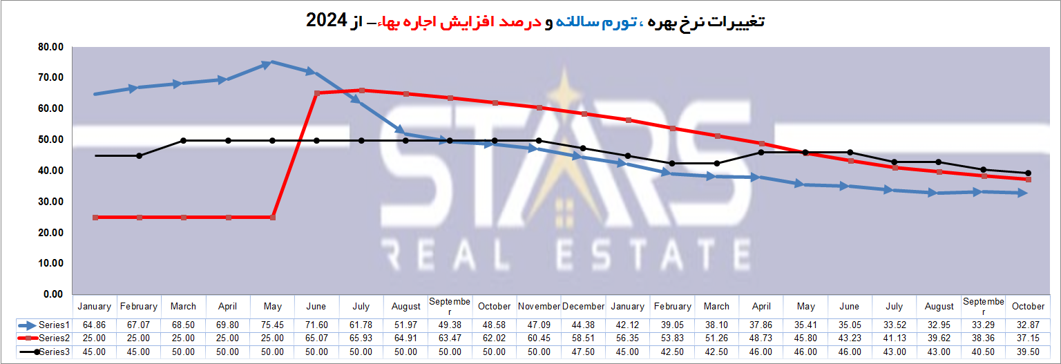 سقف قانونی افزایش اجاره بها در ترکیه (نوامبر ۲۰۲۵) | نرخ ۳۷.۱۵٪ و ادامه مسیر کاهشی تورم 2 سقف قانونی افزایش اجاره بها در ترکیه (نوامبر ۲۰۲۵) نمودار تورم،نرخ بهره، و سقف افزایش اجاره در ترکیه