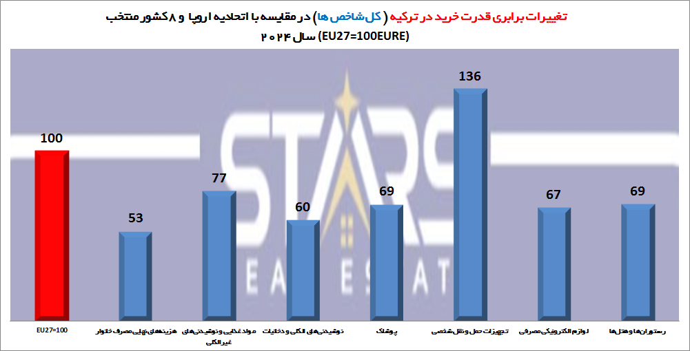 هزینه زندگی در ترکیه نسبت به اروپا ۲۰۲۵ | تحلیل روند 6 ساله قیمتها 8 هزینه زندگی در ترکیه نسبت به اروپا ۲۰۲۵ کل شاخص ها