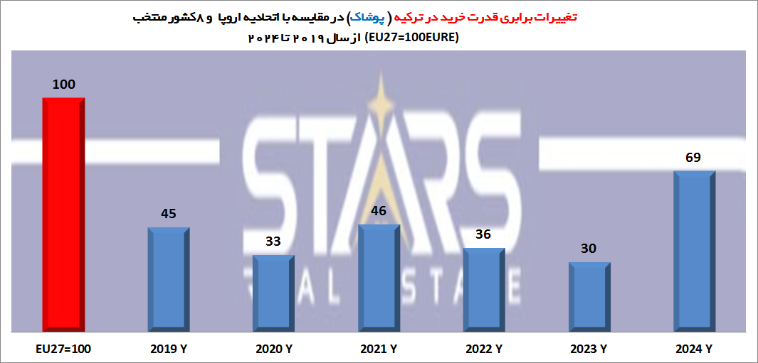 هزینه زندگی در ترکیه نسبت به اروپا ۲۰۲۵ | تحلیل روند 6 ساله قیمتها 3 هزینه زندگی در ترکیه نسبت به اروپا ۲۰۲۵ شاخص پوشاک