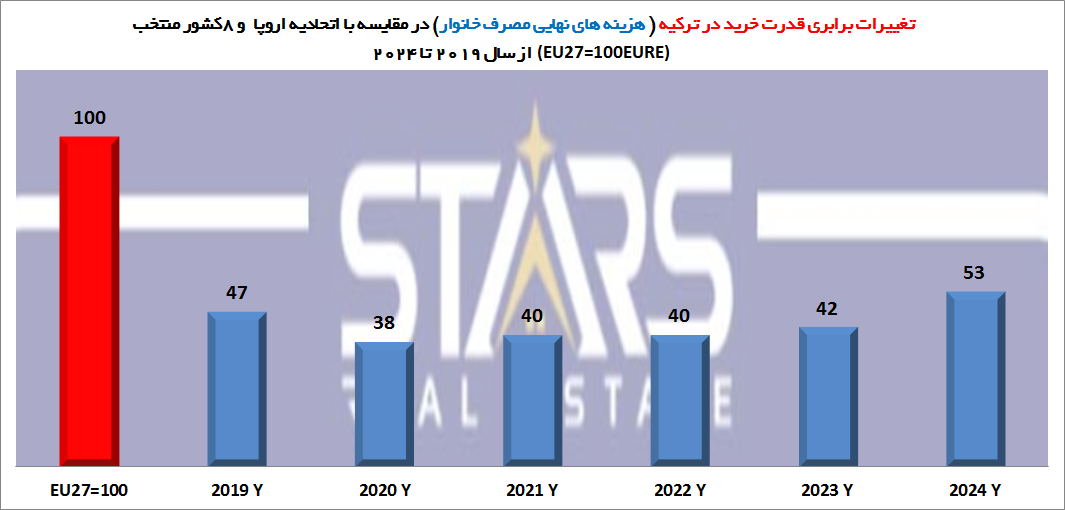 هزینه زندگی در ترکیه نسبت به اروپا ۲۰۲۵ | تحلیل روند 6 ساله قیمتها 1 هزینه زندگی در ترکیه نسبت به اروپا ۲۰۲۵ شاخص هزینه های نهایی مصرف خانوار