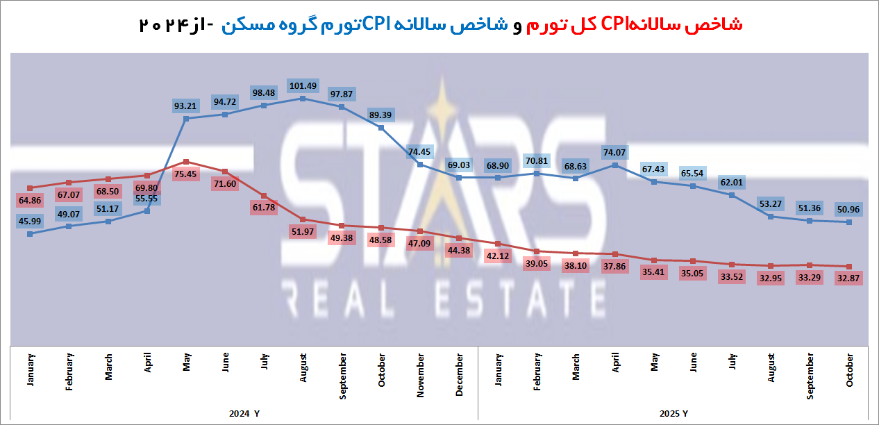 نرخ تورم ترکیه در اکتبر ۲۰۲۵ | کاهش بیش از انتظار و مسیر پرچالش 8 نرخ تورم ترکیه در اکتبر ۲۰۲۵ نمودار سالانه تورم کل و تورم مسکن ترکیه