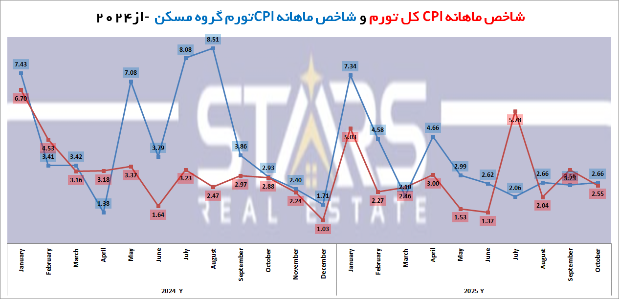 نرخ تورم ترکیه در اکتبر ۲۰۲۵ | کاهش بیش از انتظار و مسیر پرچالش 7 نرخ تورم ترکیه در اکتبر ۲۰۲۵ نمودار ماهانه تورم کل و تورم مسکن ترکیه