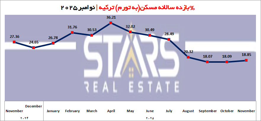 بازدهی سرمایهگذاری در ملک ترکیه و مقایسه با سایر داراییها | نوامبر ۲۰۲۵ 4 بازده سالانه مسکن ترکیه 2025 به تورم