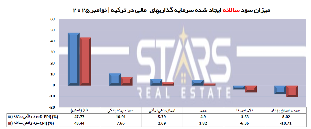 سود سرمایه گذاری در ترکیه نوامبر 2025 | تغییر روند کوتاه مدت! طلا سلطان بلند مدت 4 نمودار سالانه سود سرمایه گذاری در ترکیه نوامبر 2025